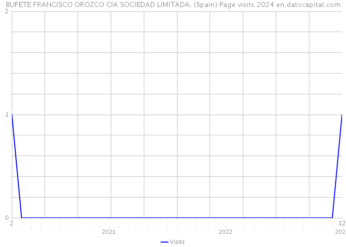 BUFETE FRANCISCO OROZCO CIA SOCIEDAD LIMITADA. (Spain) Page visits 2024 