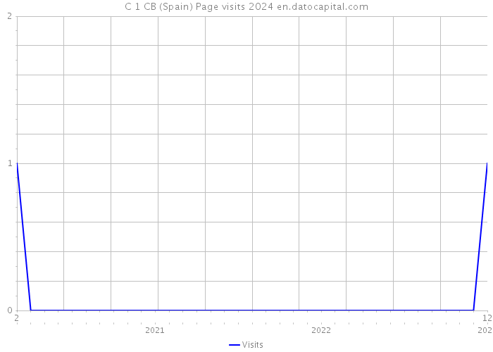 C 1 CB (Spain) Page visits 2024 