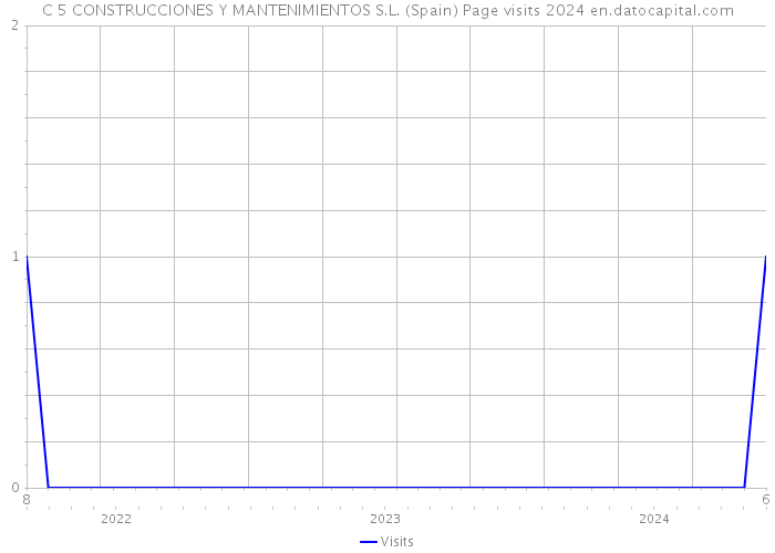 C 5 CONSTRUCCIONES Y MANTENIMIENTOS S.L. (Spain) Page visits 2024 