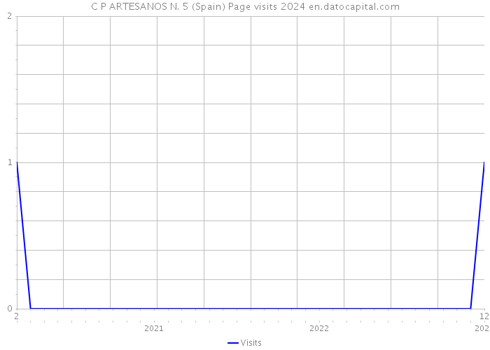 C P ARTESANOS N. 5 (Spain) Page visits 2024 