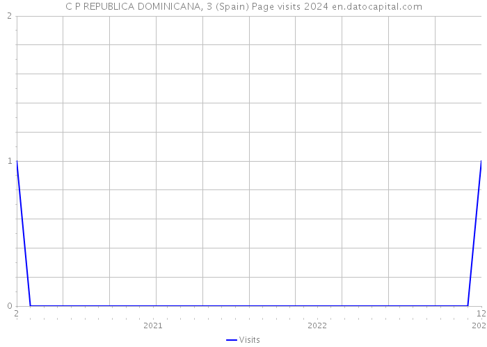 C P REPUBLICA DOMINICANA, 3 (Spain) Page visits 2024 
