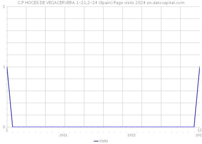 C.P HOCES DE VEGACERVERA 1-21,2-24 (Spain) Page visits 2024 