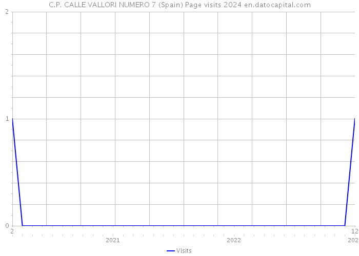 C.P. CALLE VALLORI NUMERO 7 (Spain) Page visits 2024 