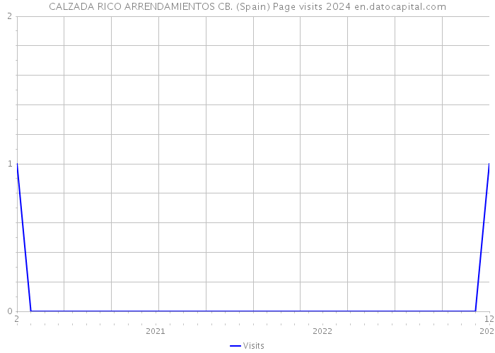 CALZADA RICO ARRENDAMIENTOS CB. (Spain) Page visits 2024 