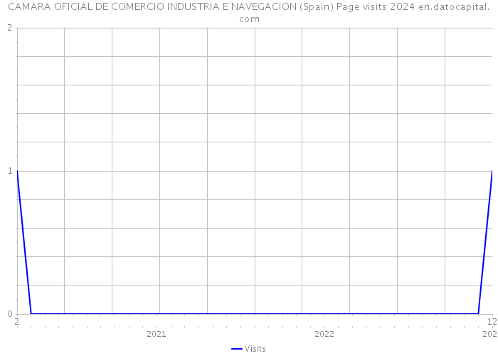 CAMARA OFICIAL DE COMERCIO INDUSTRIA E NAVEGACION (Spain) Page visits 2024 