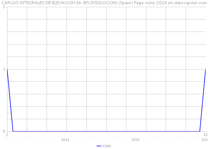 CARGAS INTEGRALES DE ELEVACION SA (EN DISOLUCION) (Spain) Page visits 2024 