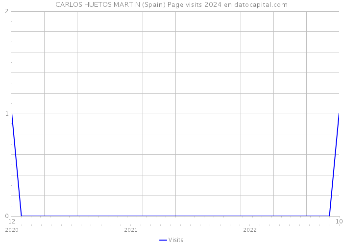 CARLOS HUETOS MARTIN (Spain) Page visits 2024 