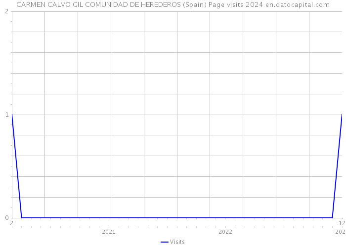 CARMEN CALVO GIL COMUNIDAD DE HEREDEROS (Spain) Page visits 2024 