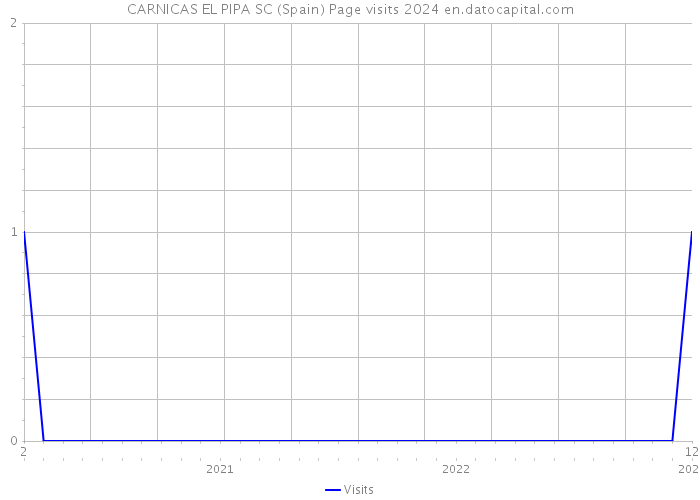 CARNICAS EL PIPA SC (Spain) Page visits 2024 