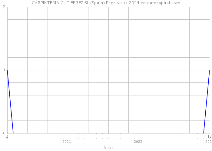 CARPINTERIA GUTIERREZ SL (Spain) Page visits 2024 