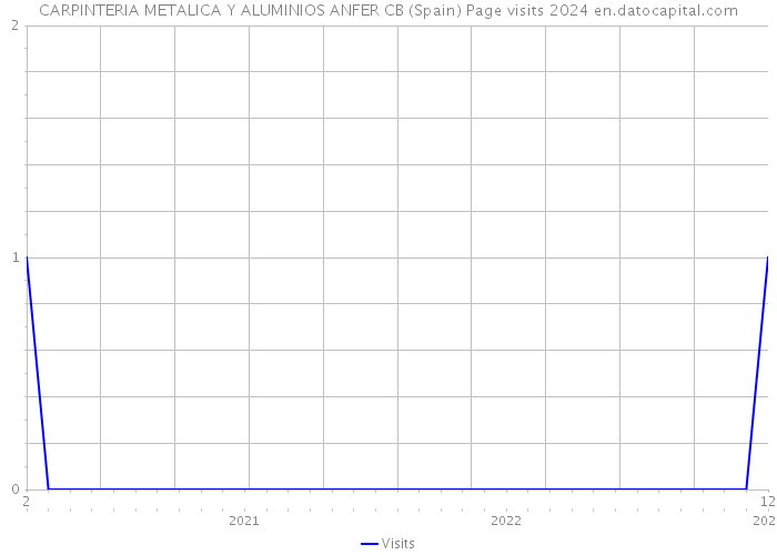 CARPINTERIA METALICA Y ALUMINIOS ANFER CB (Spain) Page visits 2024 