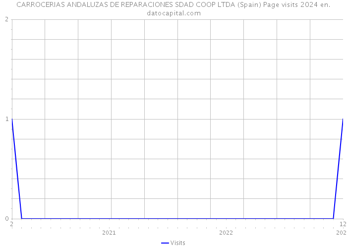 CARROCERIAS ANDALUZAS DE REPARACIONES SDAD COOP LTDA (Spain) Page visits 2024 