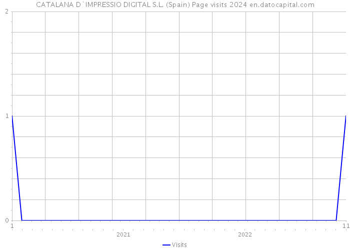 CATALANA D`IMPRESSIO DIGITAL S.L. (Spain) Page visits 2024 