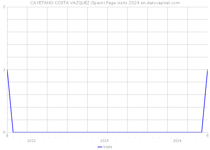 CAYETANO COSTA VAZQUEZ (Spain) Page visits 2024 