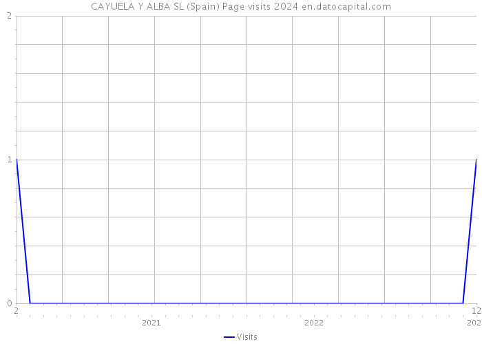 CAYUELA Y ALBA SL (Spain) Page visits 2024 