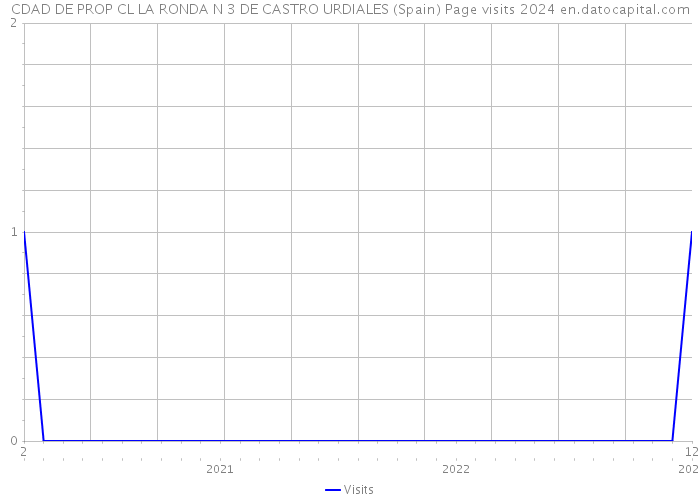 CDAD DE PROP CL LA RONDA N 3 DE CASTRO URDIALES (Spain) Page visits 2024 