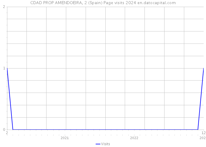 CDAD PROP AMENDOEIRA, 2 (Spain) Page visits 2024 