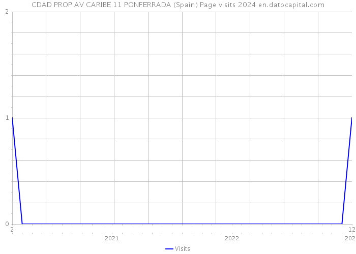 CDAD PROP AV CARIBE 11 PONFERRADA (Spain) Page visits 2024 