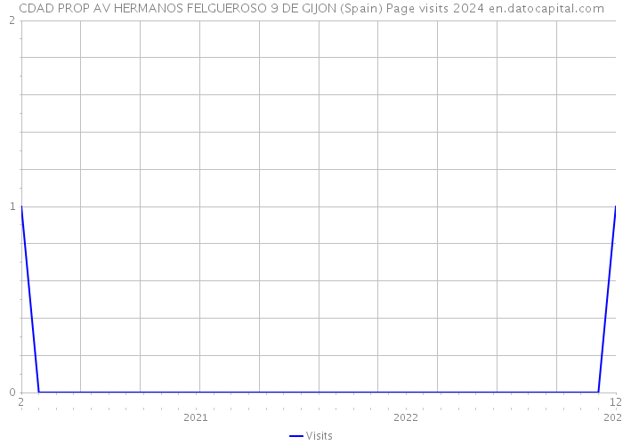 CDAD PROP AV HERMANOS FELGUEROSO 9 DE GIJON (Spain) Page visits 2024 