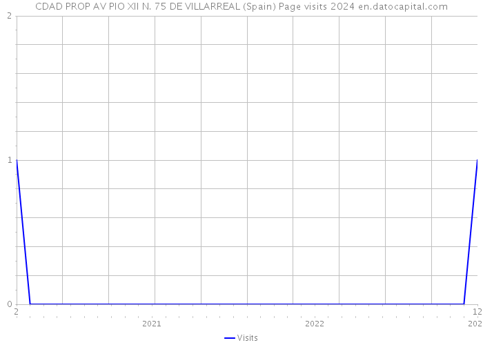 CDAD PROP AV PIO XII N. 75 DE VILLARREAL (Spain) Page visits 2024 