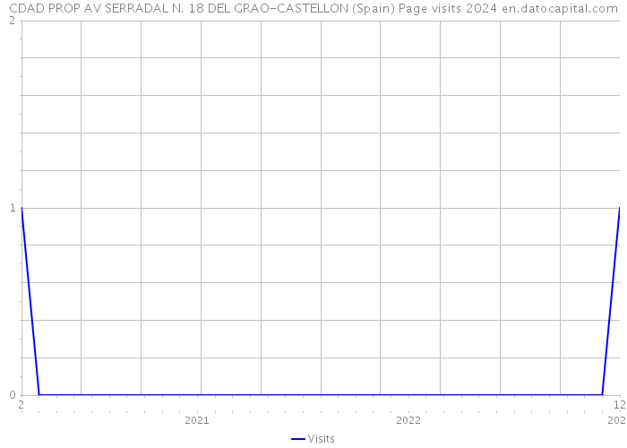 CDAD PROP AV SERRADAL N. 18 DEL GRAO-CASTELLON (Spain) Page visits 2024 