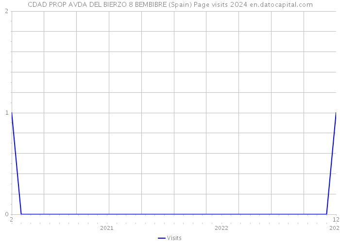 CDAD PROP AVDA DEL BIERZO 8 BEMBIBRE (Spain) Page visits 2024 