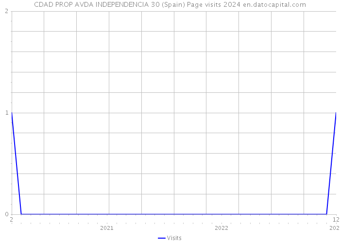 CDAD PROP AVDA INDEPENDENCIA 30 (Spain) Page visits 2024 