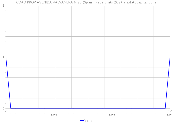CDAD PROP AVENIDA VALVANERA N 23 (Spain) Page visits 2024 