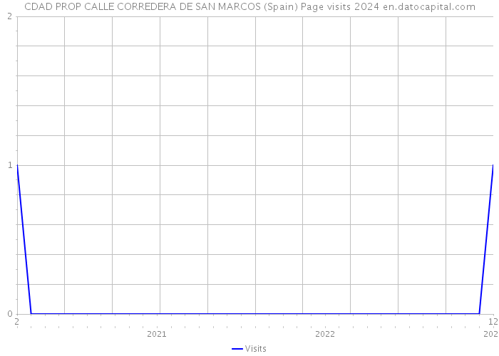 CDAD PROP CALLE CORREDERA DE SAN MARCOS (Spain) Page visits 2024 