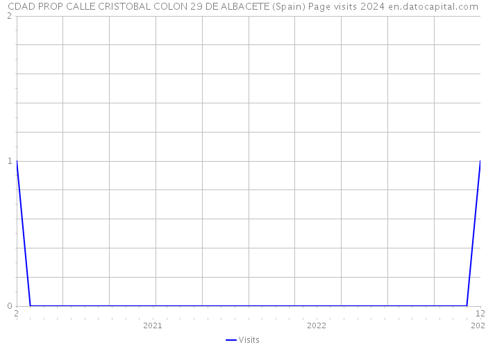 CDAD PROP CALLE CRISTOBAL COLON 29 DE ALBACETE (Spain) Page visits 2024 