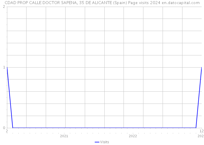 CDAD PROP CALLE DOCTOR SAPENA, 35 DE ALICANTE (Spain) Page visits 2024 