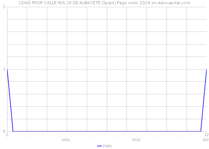 CDAD PROP CALLE IRIS 26 DE ALBACETE (Spain) Page visits 2024 