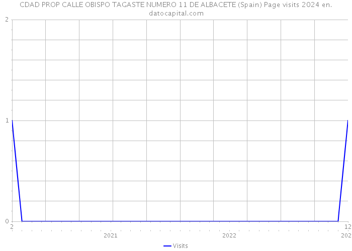 CDAD PROP CALLE OBISPO TAGASTE NUMERO 11 DE ALBACETE (Spain) Page visits 2024 