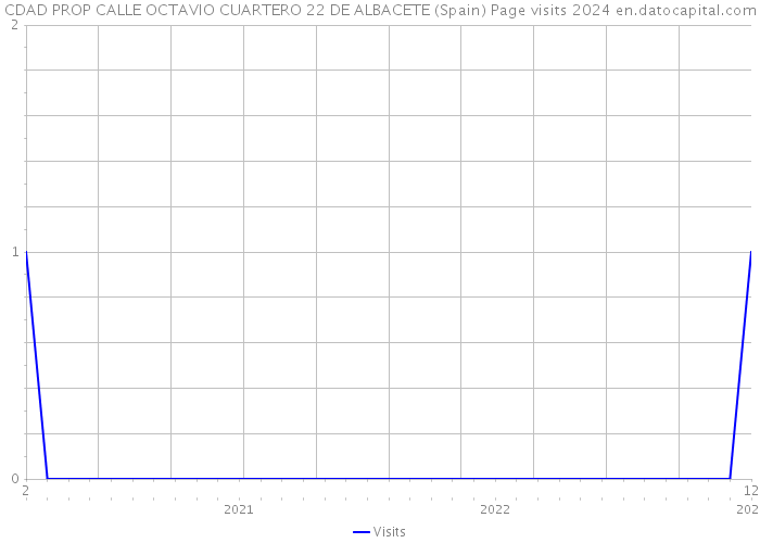 CDAD PROP CALLE OCTAVIO CUARTERO 22 DE ALBACETE (Spain) Page visits 2024 