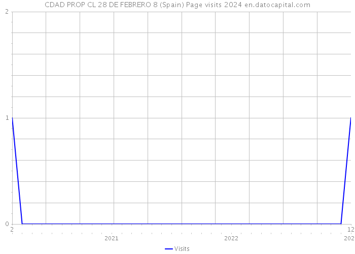 CDAD PROP CL 28 DE FEBRERO 8 (Spain) Page visits 2024 