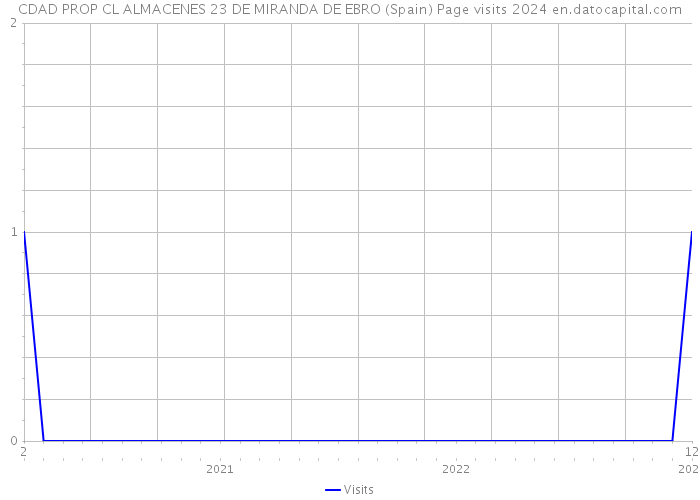 CDAD PROP CL ALMACENES 23 DE MIRANDA DE EBRO (Spain) Page visits 2024 