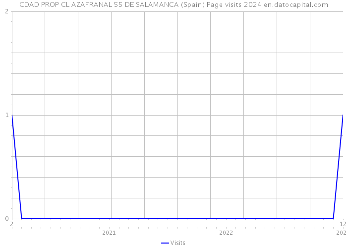 CDAD PROP CL AZAFRANAL 55 DE SALAMANCA (Spain) Page visits 2024 