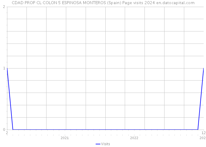 CDAD PROP CL COLON 5 ESPINOSA MONTEROS (Spain) Page visits 2024 