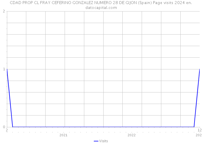 CDAD PROP CL FRAY CEFERINO GONZALEZ NUMERO 28 DE GIJON (Spain) Page visits 2024 