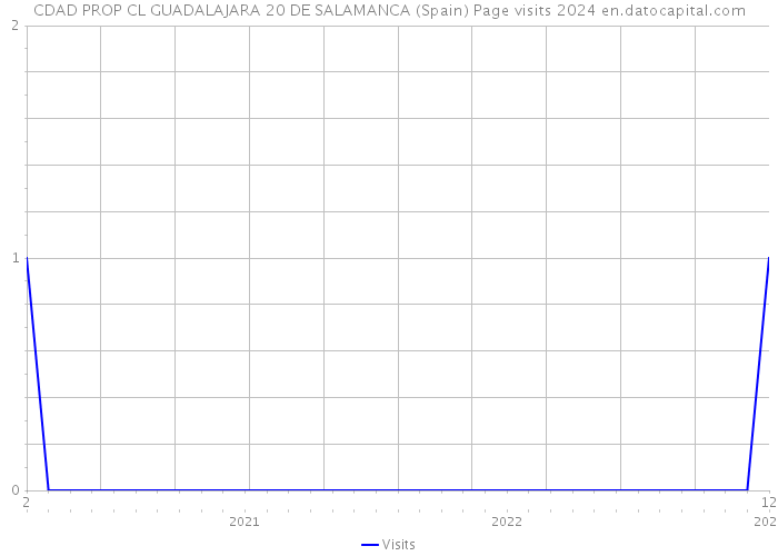 CDAD PROP CL GUADALAJARA 20 DE SALAMANCA (Spain) Page visits 2024 