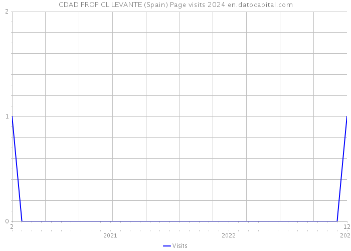 CDAD PROP CL LEVANTE (Spain) Page visits 2024 