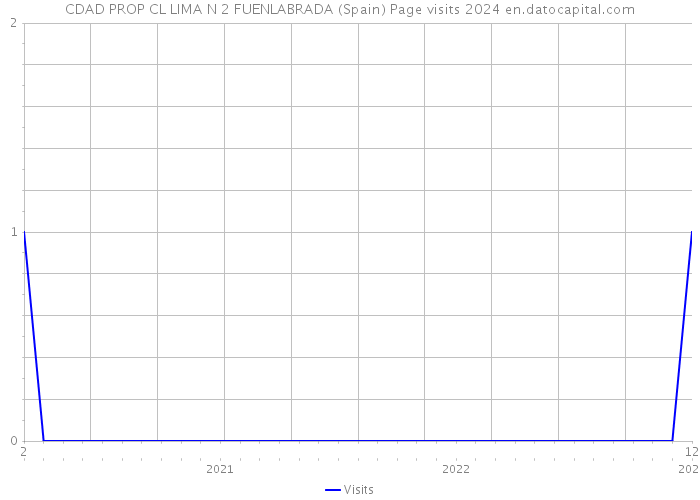 CDAD PROP CL LIMA N 2 FUENLABRADA (Spain) Page visits 2024 