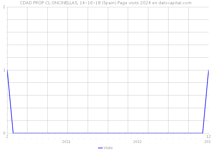 CDAD PROP CL ONCINELLAS, 14-16-18 (Spain) Page visits 2024 