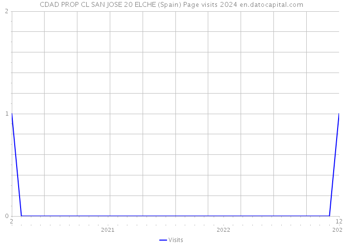 CDAD PROP CL SAN JOSE 20 ELCHE (Spain) Page visits 2024 