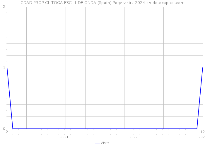 CDAD PROP CL TOGA ESC. 1 DE ONDA (Spain) Page visits 2024 