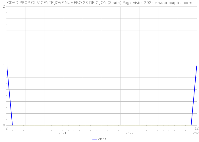 CDAD PROP CL VICENTE JOVE NUMERO 25 DE GIJON (Spain) Page visits 2024 