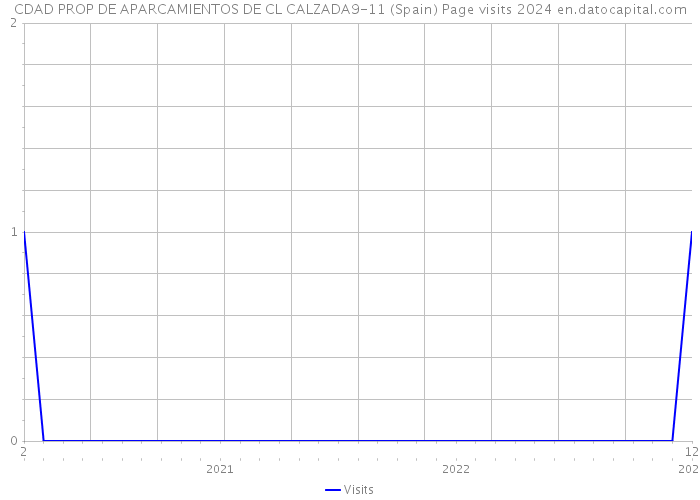 CDAD PROP DE APARCAMIENTOS DE CL CALZADA9-11 (Spain) Page visits 2024 