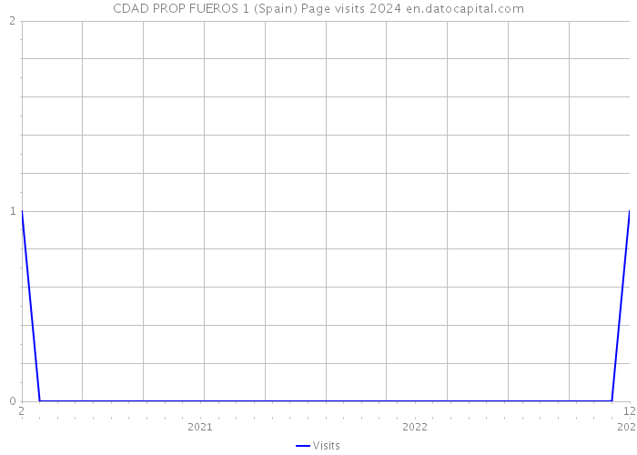 CDAD PROP FUEROS 1 (Spain) Page visits 2024 