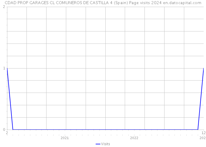 CDAD PROP GARAGES CL COMUNEROS DE CASTILLA 4 (Spain) Page visits 2024 