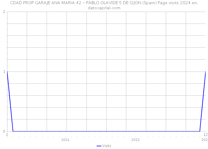 CDAD PROP GARAJE ANA MARIA 42 - PABLO OLAVIDE 5 DE GIJON (Spain) Page visits 2024 